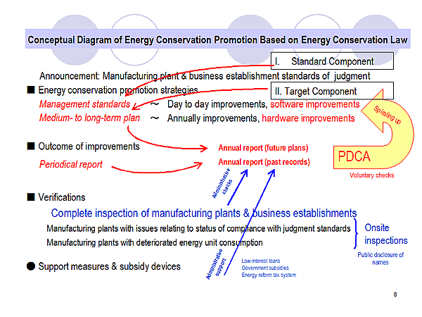 Conceptual Diagram of Energy Conservation Promotion Based on Energy Conservation Law