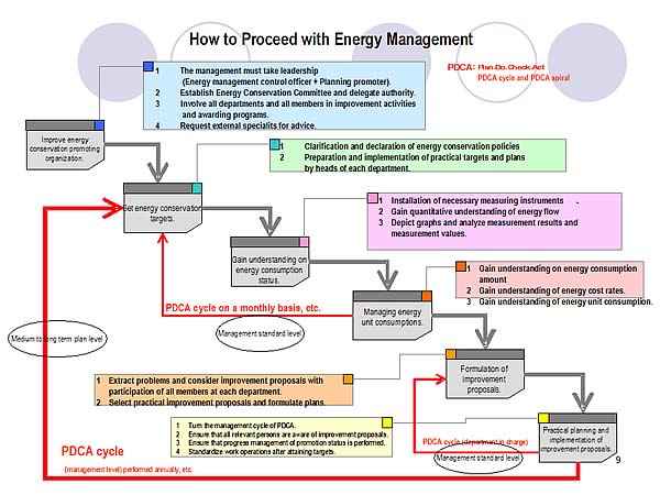 How to Proceed with Energy Management
