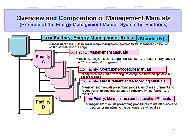 Overview and Composition of Management Manuals (Example of the Energy Management Manual System for Factories)