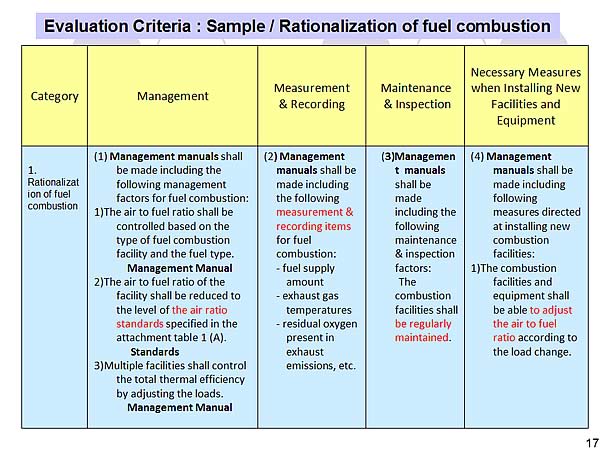 Evaluation Criteria : Sample / Rationalization of fuel combustion