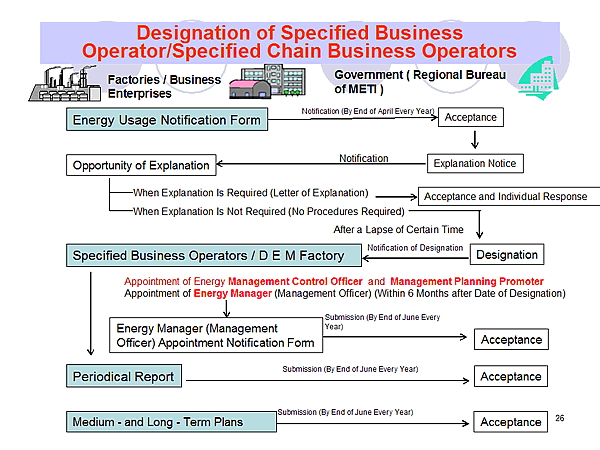 Designation of Specified Business Operator/Specified Chain Business Operators