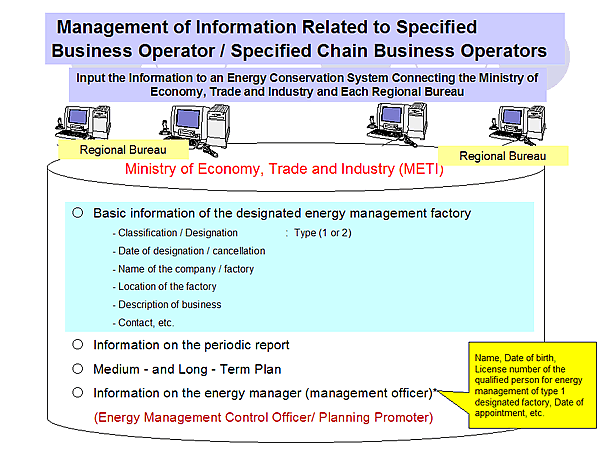 Management of Information Related to Specified Business Operator / Specified Chain Business Operators
