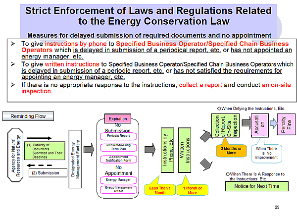Strict Enforcement of Laws and Regulations Related to the Energy Conservation Law