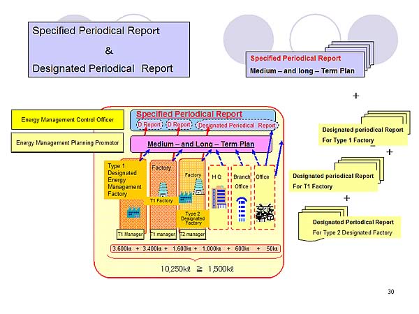 Specified Periodical Report & Designated Periodical Report