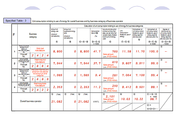 Specified Table - 3 / Unit consumption relating to use of energy for overall business and by business category of business operator