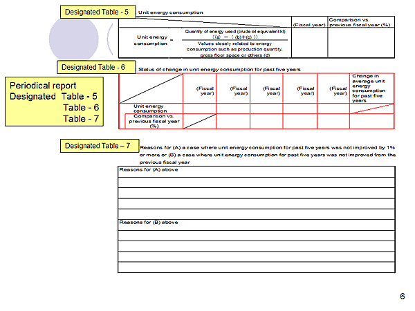 Periodical report Designated Table - 5 Table - 6 Table - 7