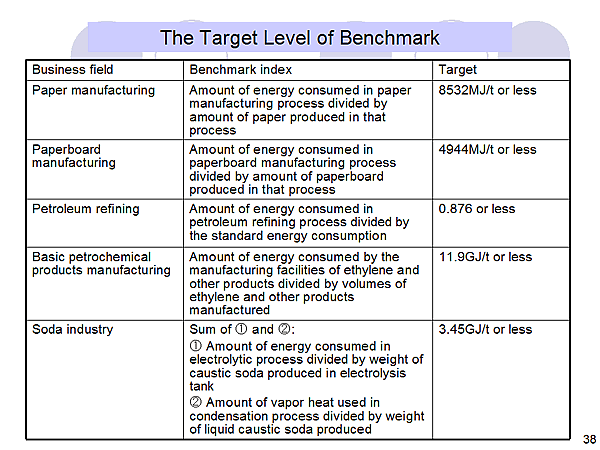 The Target Level of Benchmark