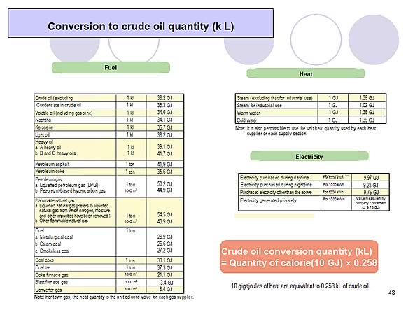 Conversion to crude oil quantity (k L)