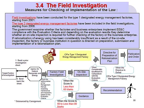 3.4 The Field Investigation Measures for Checking of Implementation of the Law :