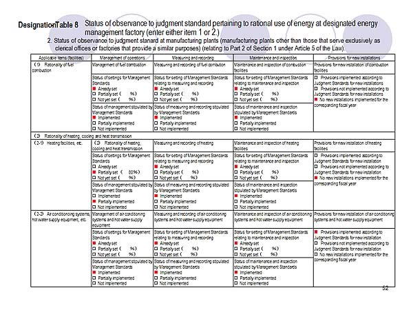 Designation Table 8 / Status of observance to judgment standard pertaining to rational use of energy at designated energy management factory (enter either item 1 or 2.)