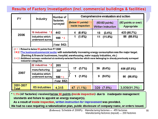 Results of Factory Investigation (incl. commercial buildings & facilities)