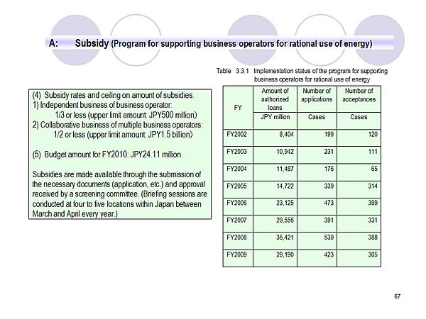 A: Subsidy (Program for supporting business operators for rational use of energy)