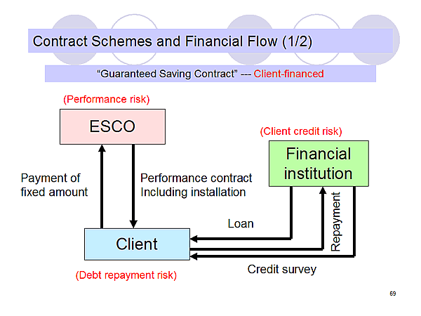 Contract Schemes and Financial Flow (1/2) / Guaranteed Saving Contract --- Client-financed