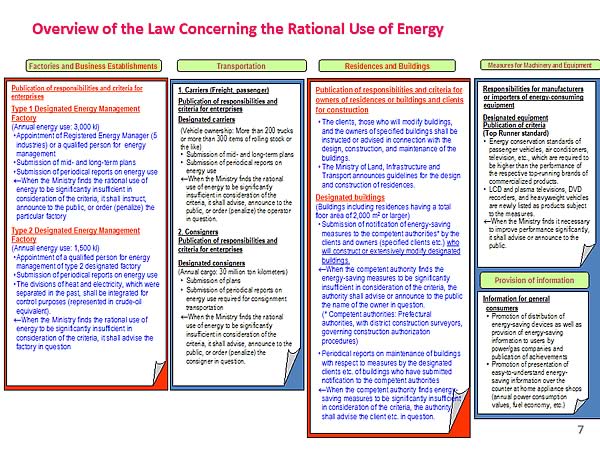 Overview of the Law Concerning the Rational Use of Energy