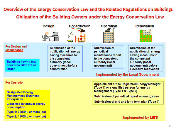 Overview of the Energy Conservation Law and the Related Regulations on Buildings / Obligation of the Building Owners under the Energy Conservation Law