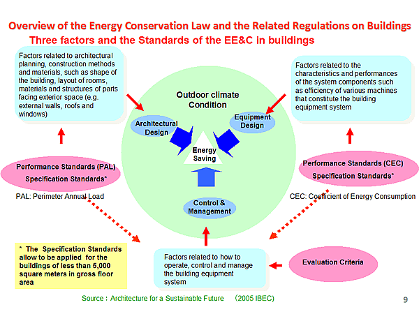 Three factors and the Standards of the EE&C in buildings