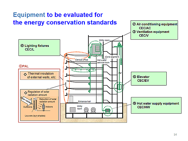 Equipment to be evaluated for the energy conservation standards