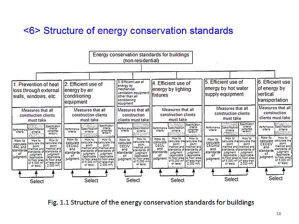 < 6>  Structure of energy conservation standards