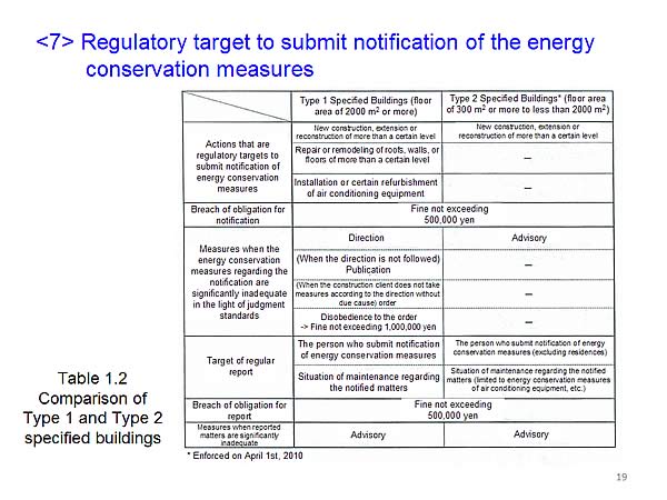< 7>  Regulatory target to submit notification of the energy conservation measures