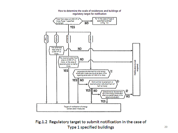 How to determine the scale of residences and buildings of regulatory target for notification / Fig.1.2 Regulatory target to submit notification in the case of Type 1 specified buildings