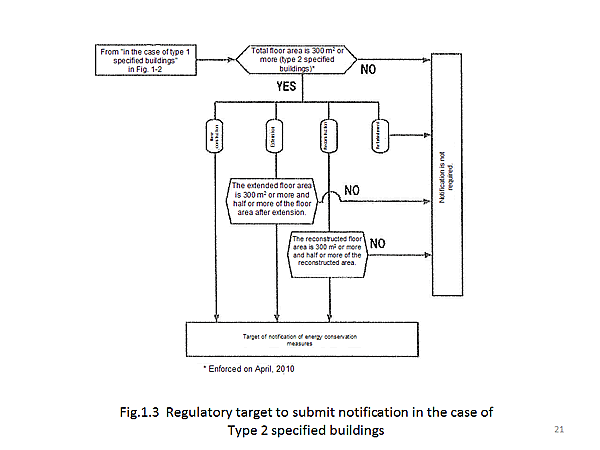 Fig.1.3 Regulatory target to submit notification in the case of Type 2 specified buildings
