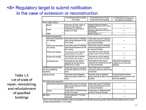 < 8>  Regulatory target to submit notification in the case of extension or reconstruction
