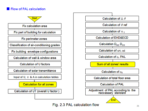 - Flow of PAL calculation