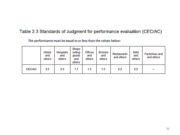 Table 2.3 Standards of Judgment for performance evaluation (CEC/AC)