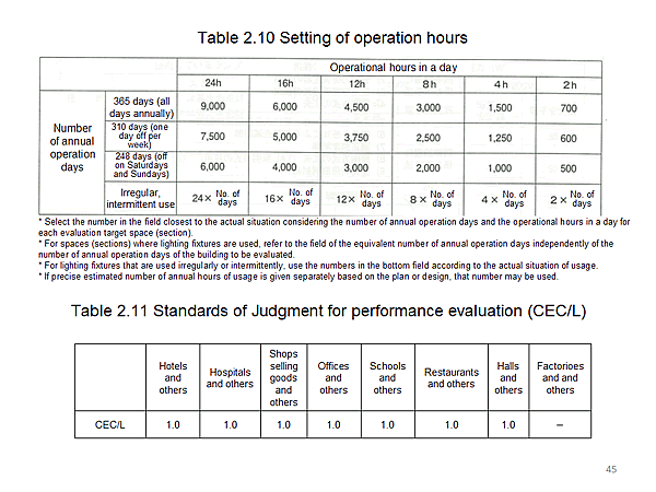 Table 2.10 Setting of operation hours