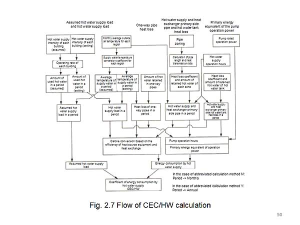 Fig. 2.7 Flow of CEC/HW calculation