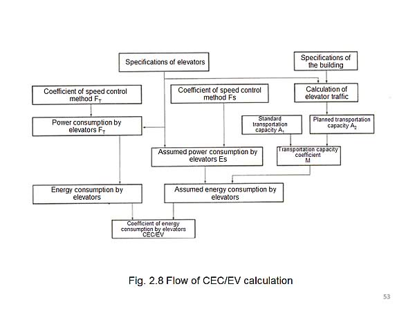 Fig. 2.8 Flow of CEC/EV calculation