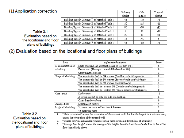(1) Application correction