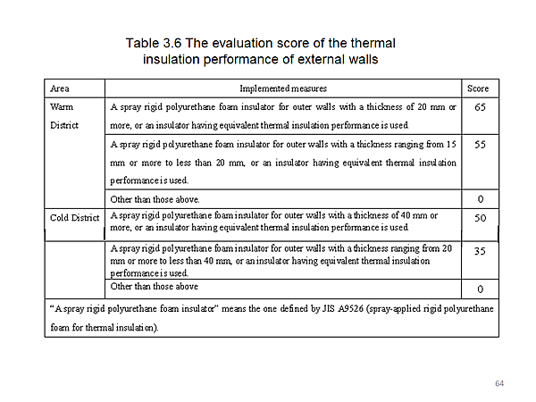 Table 3.6 The evaluation score of the thermal insulation performance of external walls