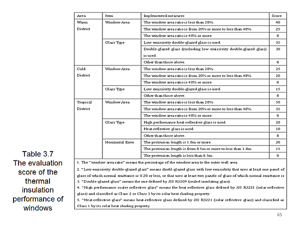 Table 3.7 The evaluation score of the thermal insulation performance of windows