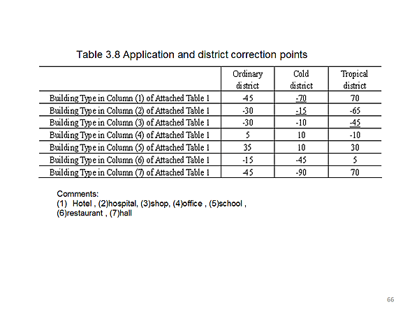 Table 3.8 Application and district correction points