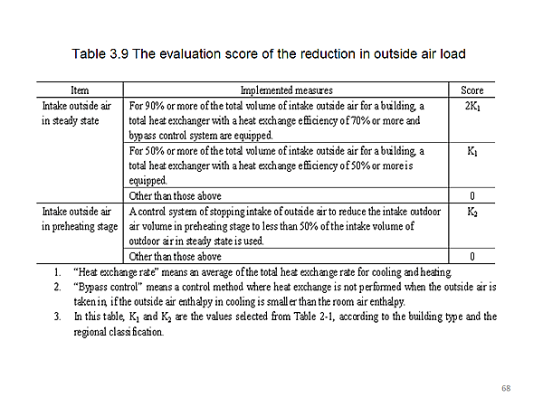 Table 3.9 The evaluation score of the reduction in outside air load