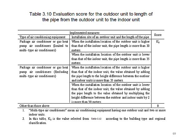 Table 3.10 Evaluation score for the outdoor unit to length of the pipe from the outdoor unit to the indoor unit