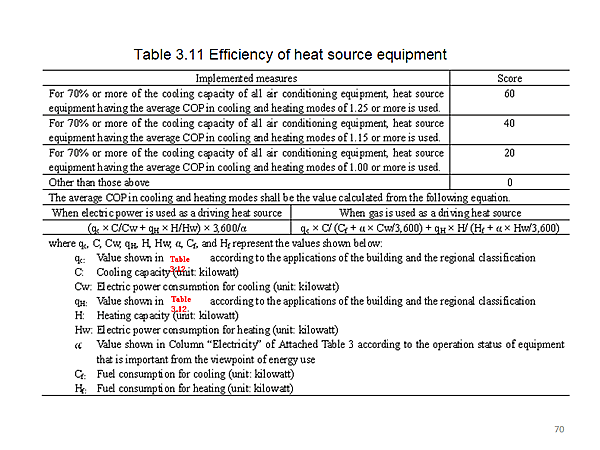 Table 3.11 Efficiency of heat source equipment