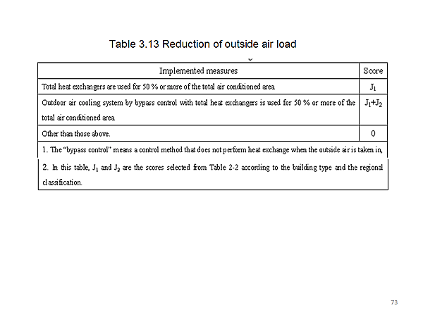 Table 3.13 Reduction of outside air load