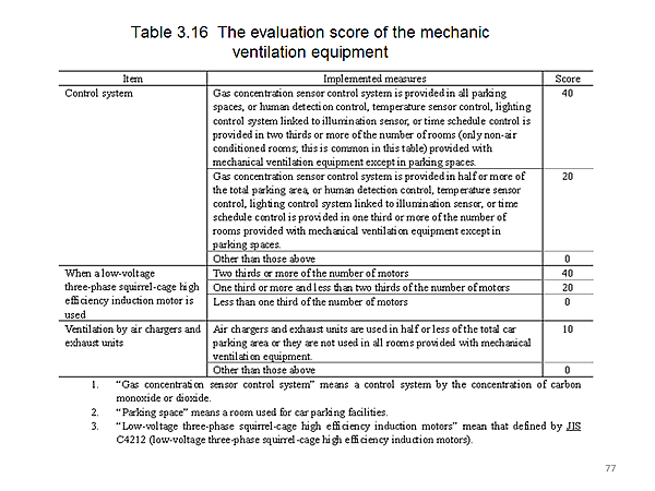 Table 3.16 The evaluation score of the mechanic ventilation equipment