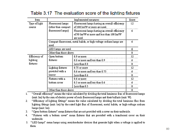 Table 3.17 The evaluation score of the lighting fixtures