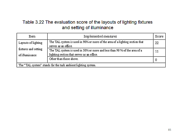 Table 3.22 The evaluation score of the layouts of lighting fixtures and setting of illuminance