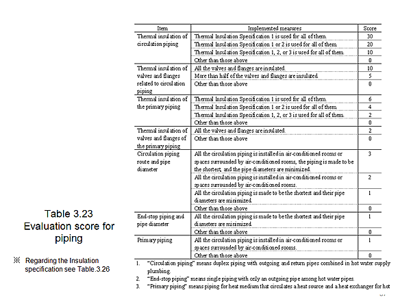 Table 3.23 Evaluation score for piping