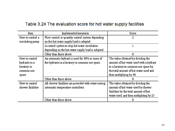 Table 3.24 The evaluation score for hot water supply facilities