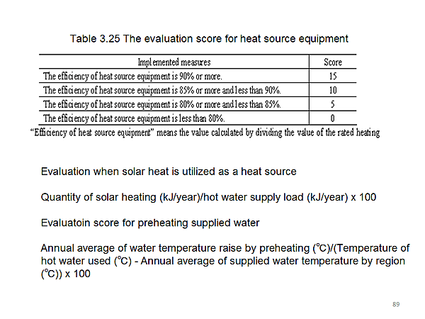 Table 3.25 The evaluation score for heat source equipment