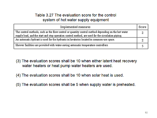 Table 3.27 The evaluation score for the control system of hot water supply equipment