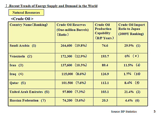 I.Recent Trends of Energy Supply and Demand in the World / Natural Resources / < Crude Oil > 