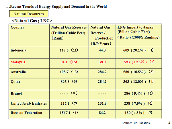 I.Recent Trends of Energy Supply and Demand in the World / Natural Resources / < Natural Gas ; LNG> 