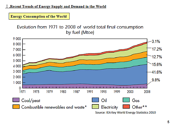 I.Recent Trends of Energy Supply and Demand in the World / Energy Consumption of the World / Evolution from 1971 to 2008 of world total final consumption by fuel (Mtoe)