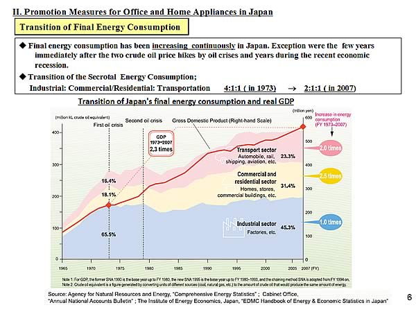 II. Promotion Measures for Office and Home Appliances in Japan / Transition of Final Energy Consumption